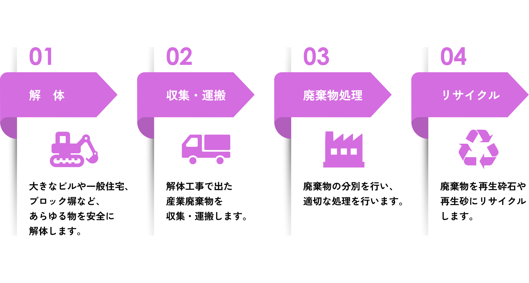 01 解体　02 収集・運搬　03　廃棄物処理　04 リサイクル