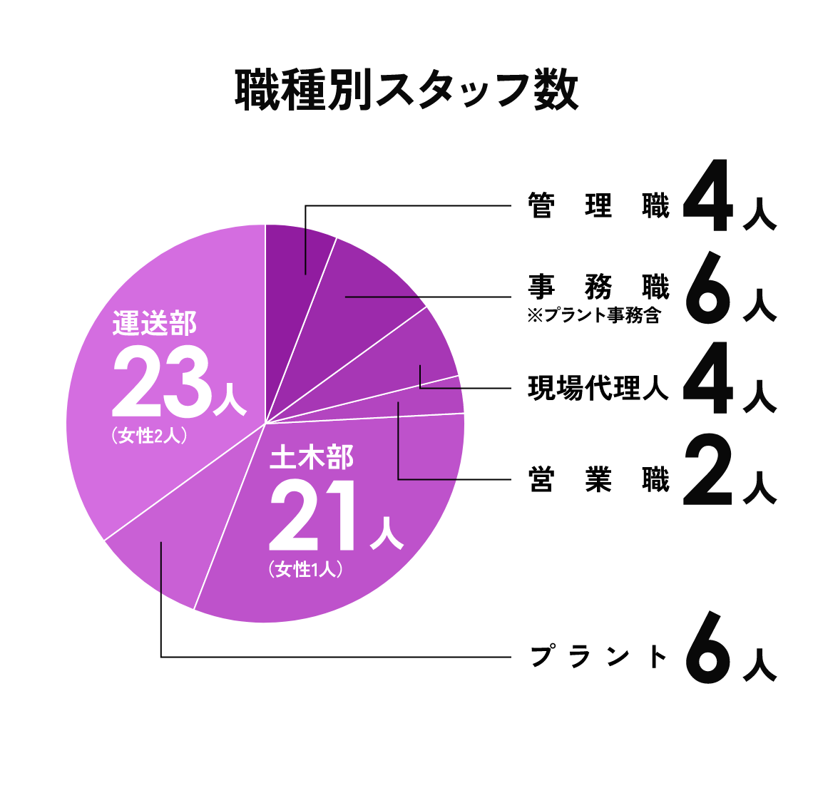 職種別スタッフ数　運送部23人　土木部21人　管理職４人　事務職６人　現場代理人４人　営業職２人　プラント６人