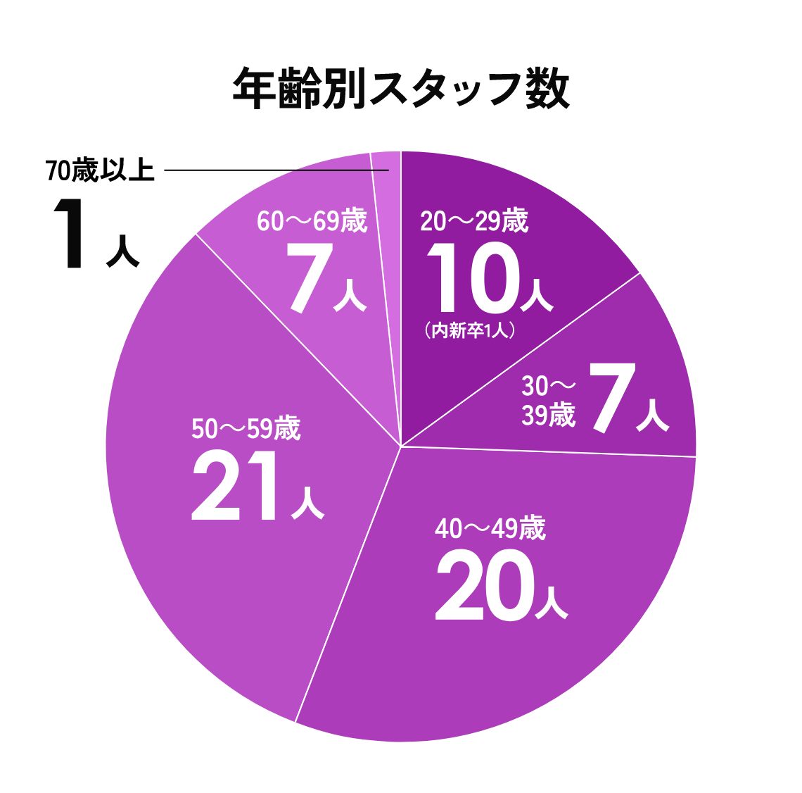 年齢別スタッフ数　５０～５９歳２１人　４０～４９歳２０人　３０～３９歳７人　２０～２９歳１０人　７０歳以上１人