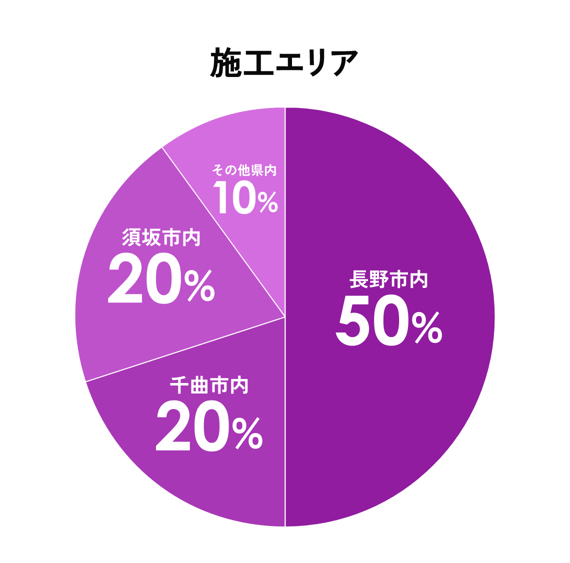施工エリア　長野市内５０％　千曲市内２０％　須坂市内２０％　その他県内１０％