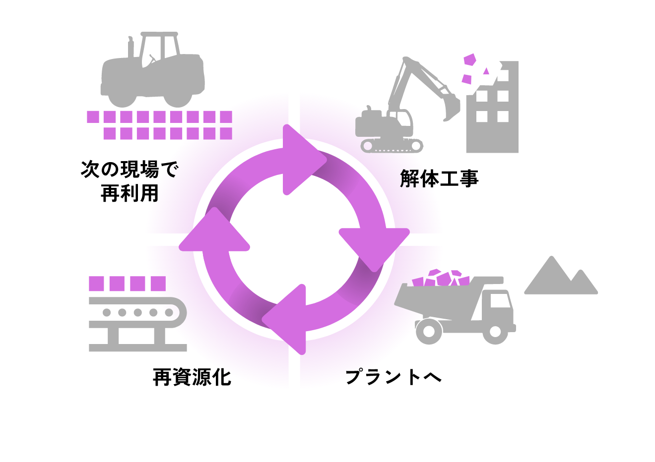 解体工事→プラントへ→再資源化→次の現場で再利用