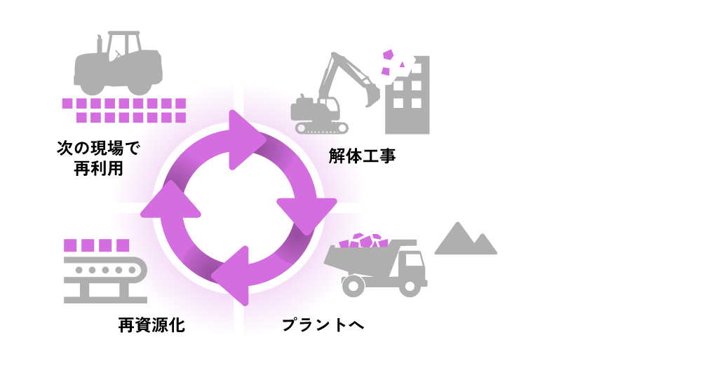 解体工事→プラントへ→再資源化→次の現場で再利用