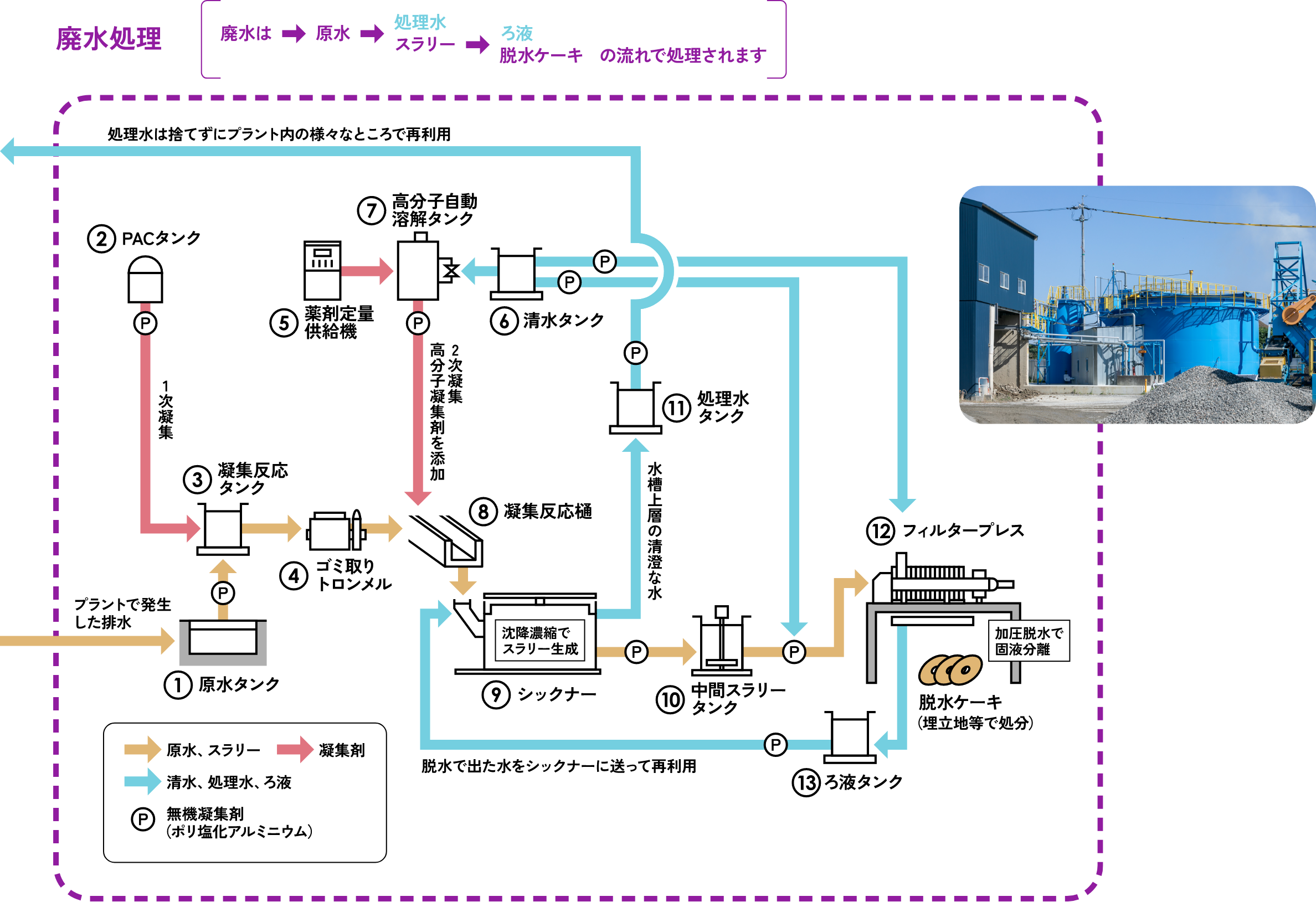 排水処理システムの図解　排水は→原水→処理水・スラリー→ろ液・脱水ケーキ　の流れで処理されます