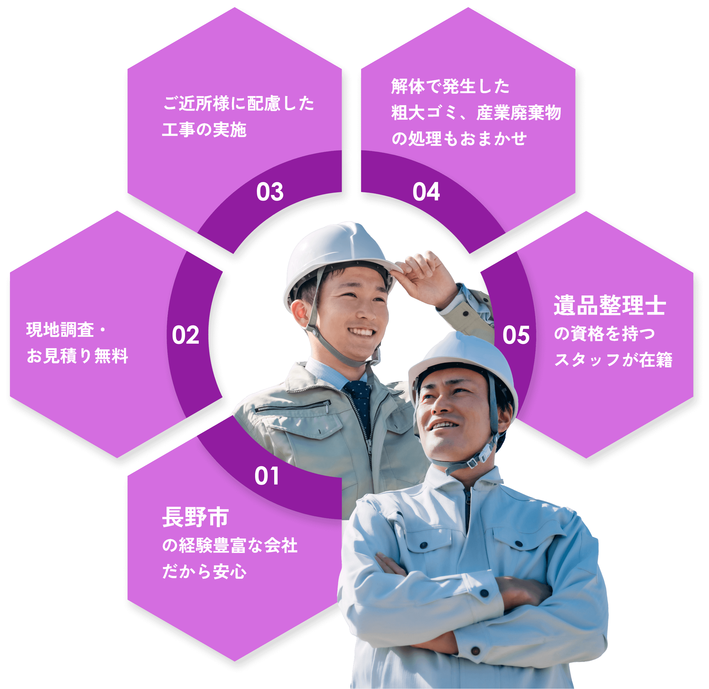 01長野市の経験豊富な会社だから安心　02現地調査・お見積り無料　03ご近所様に配慮した工事の実施　04解体で発生した
            粗大ゴミ、産業廃棄物の処理もおまかせ　05遺品整理士の資格を持つスタッフが在籍