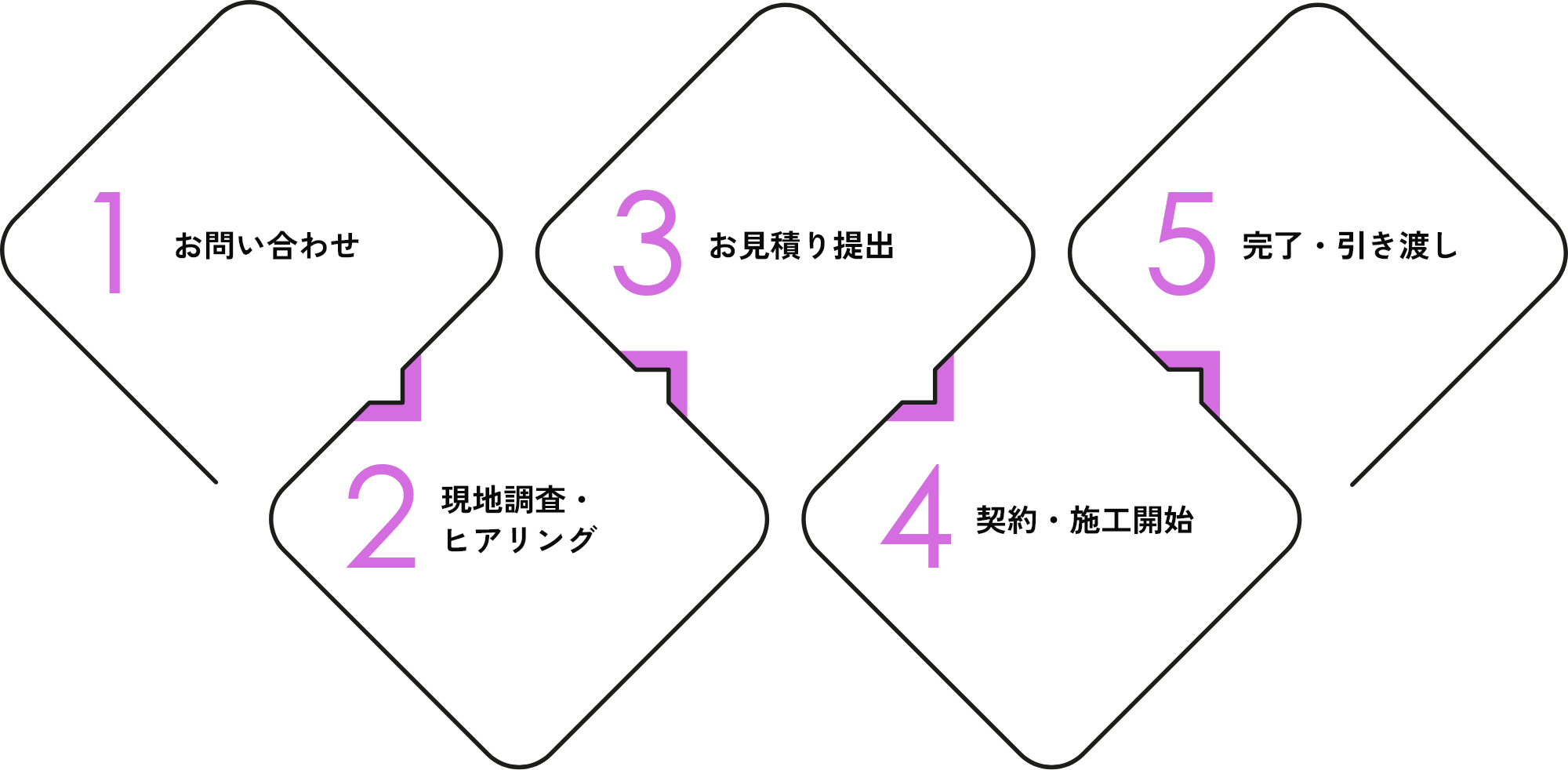 1 お問い合わせ  2 現地調査・ヒアリング  3 お見積り提出  4 契約・施工開始  5 完了・引き渡し
